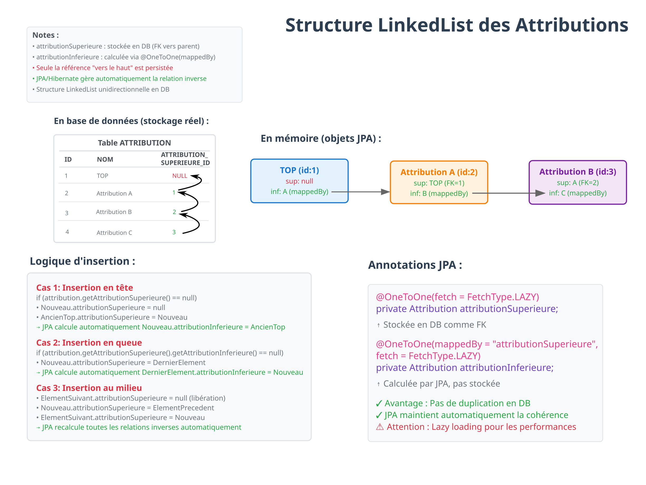 Architecture algorithmique de la LinkedList bidirectionnelle